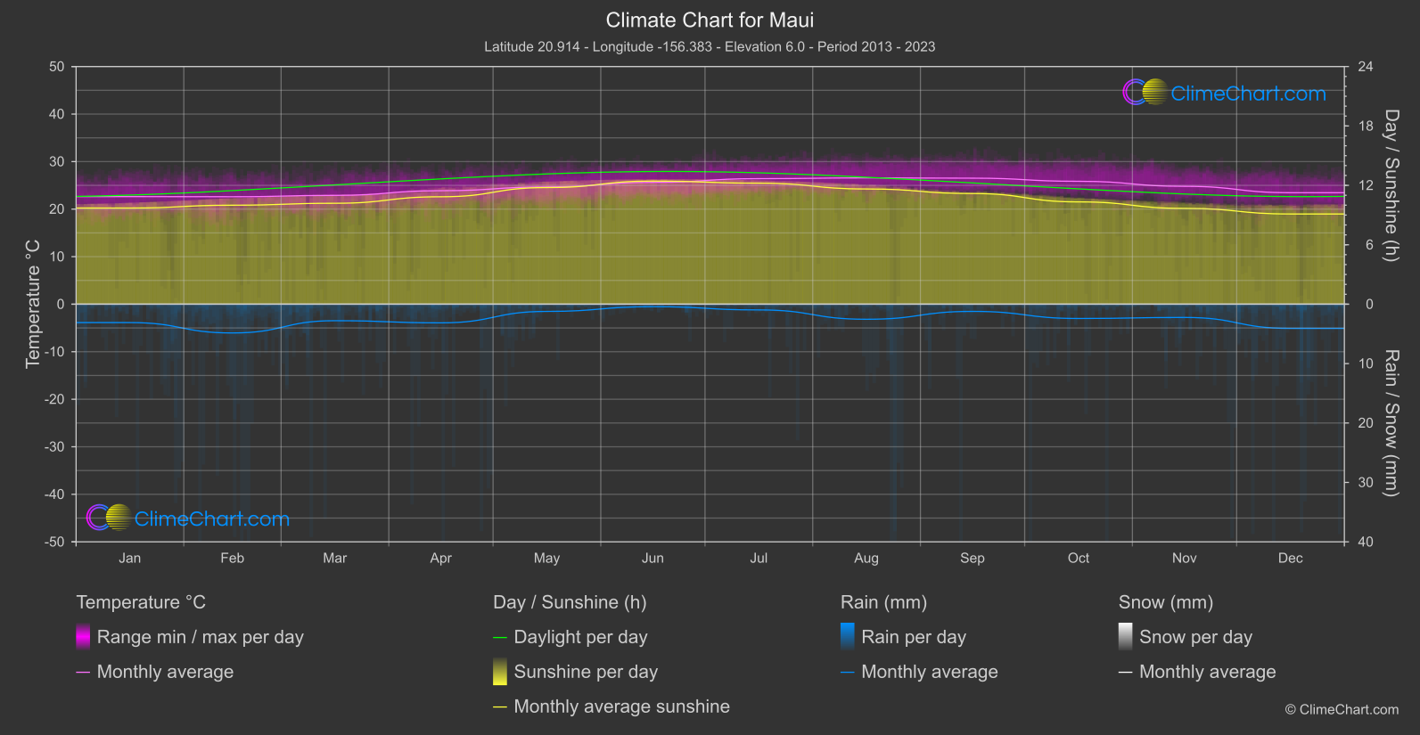 Climate Chart: Maui (USA)