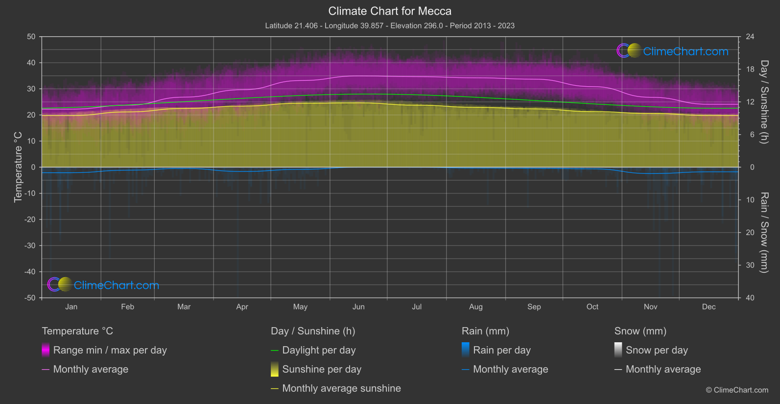 Climate Chart: Mecca (Saudi Arabia)