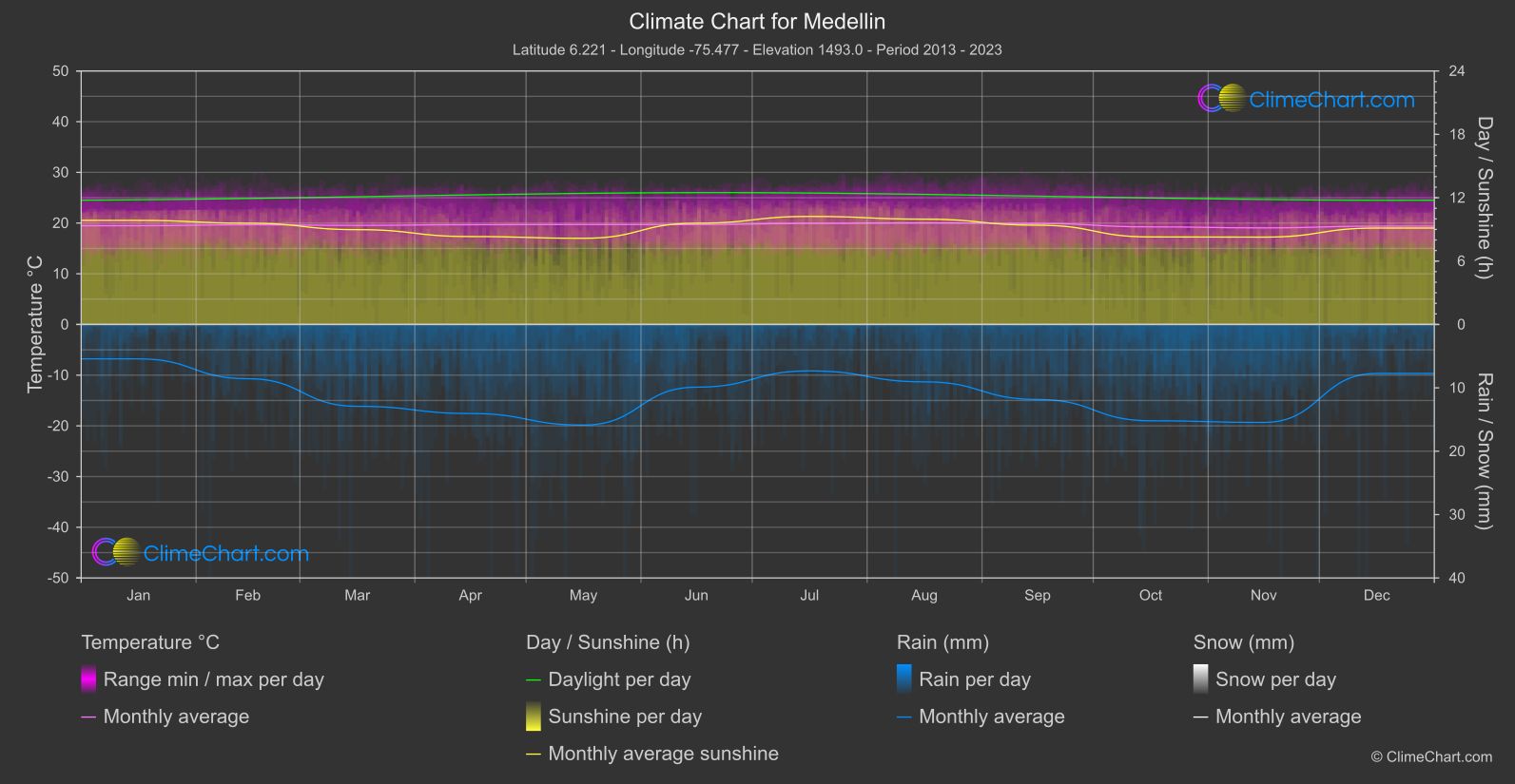 Climate Chart: Medellin (Colombia)