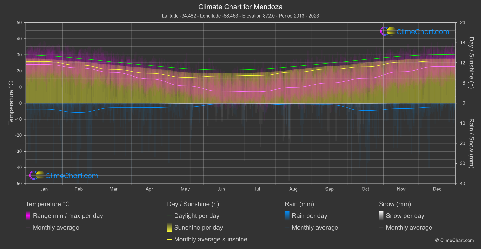 Climate Chart: Mendoza (Argentina)