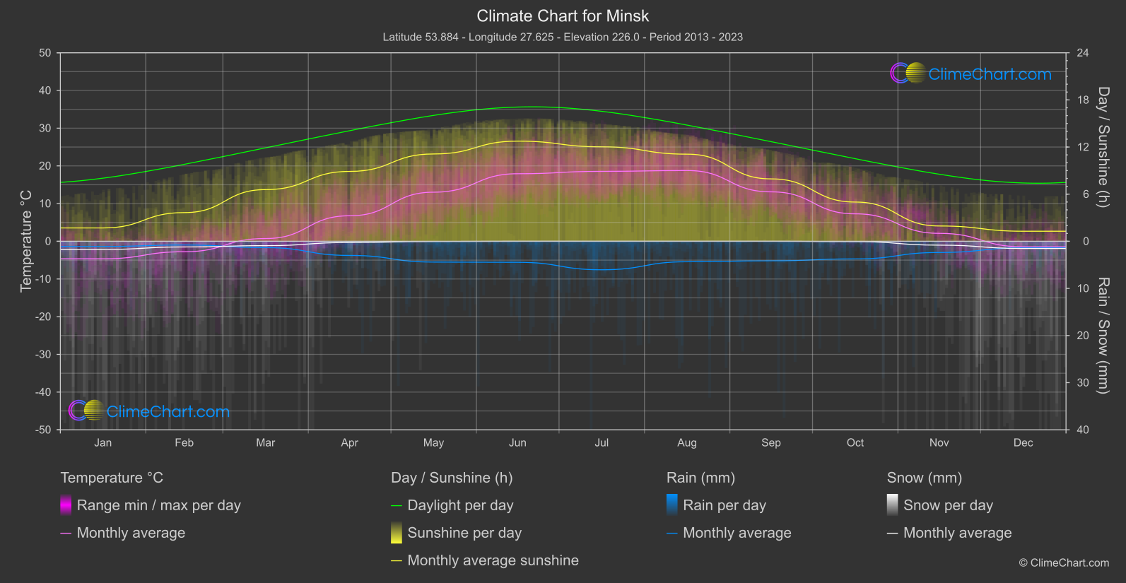 Climate Chart: Minsk (Belarus)