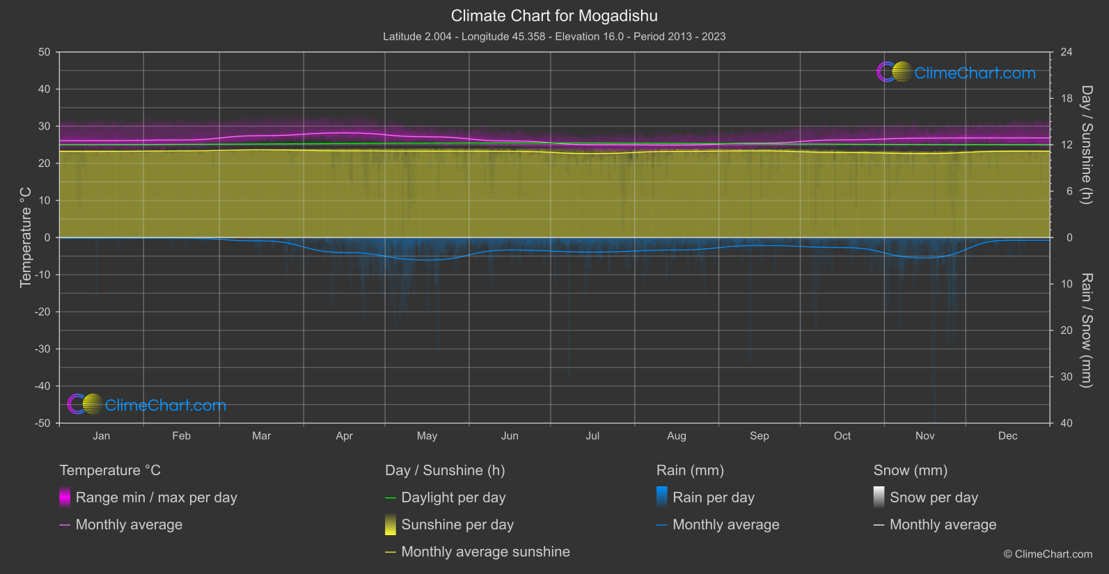 Climate Chart: Mogadishu (Somalia)