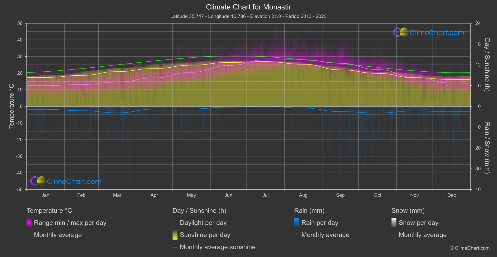 Climate Chart: Monastir (Tunisia)