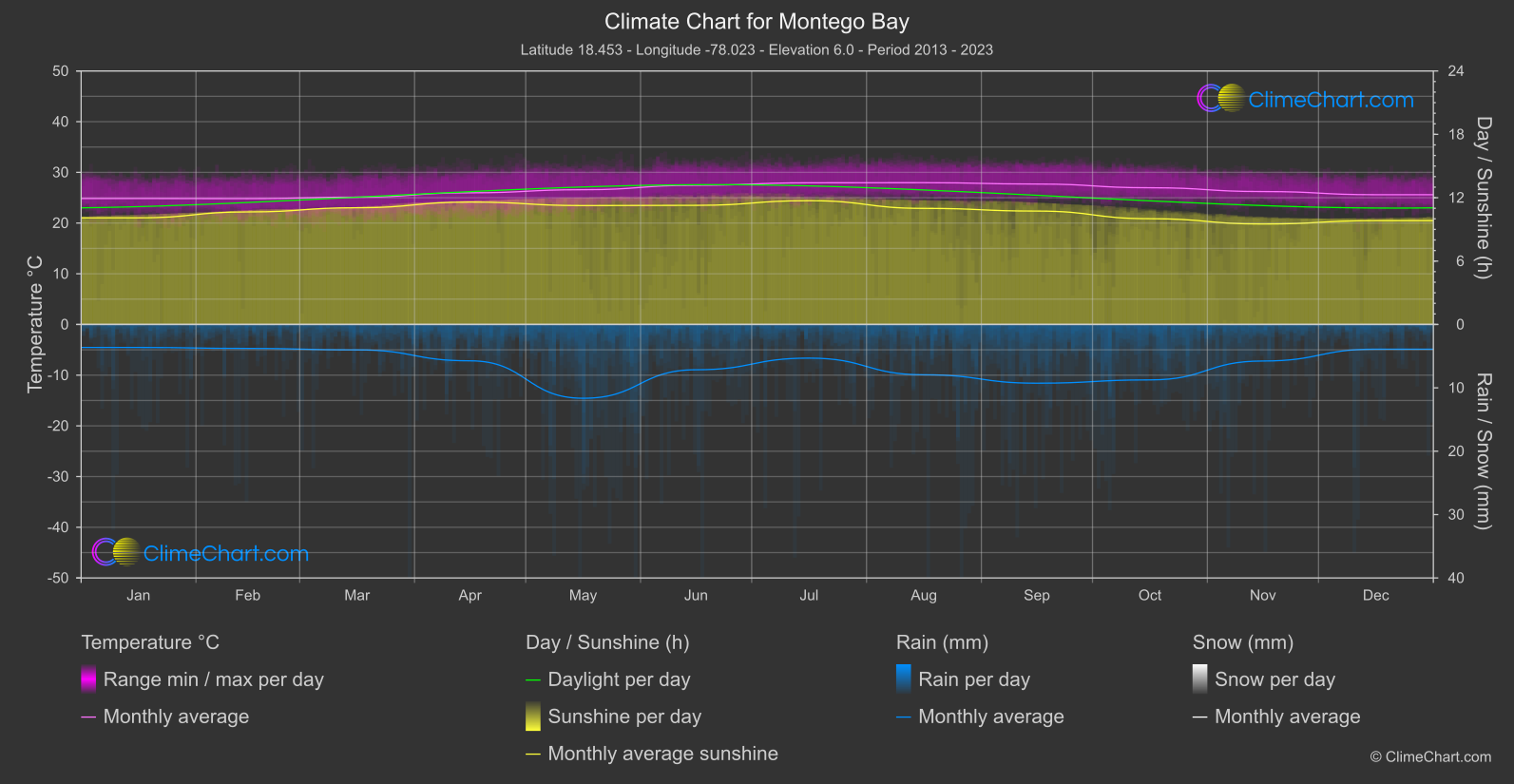 Climate Chart: Montego Bay (Jamaica)