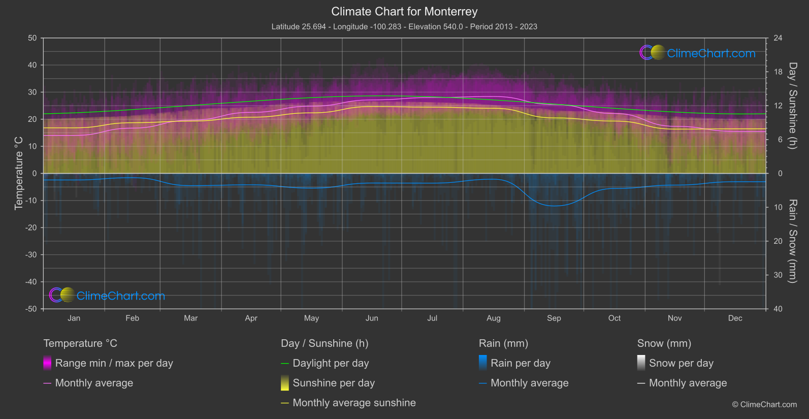 Climate Chart: Monterrey (Mexico)