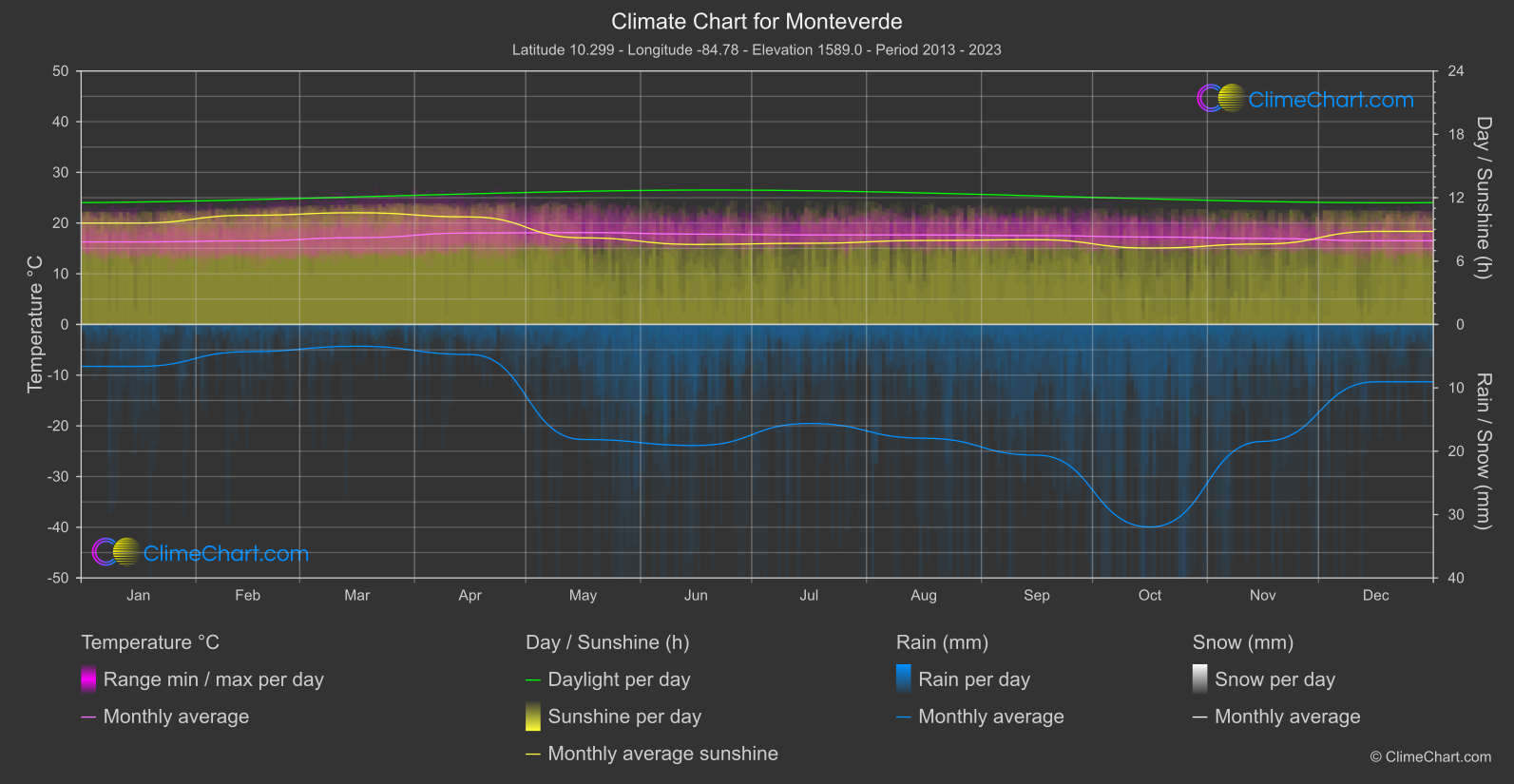 Climate Chart: Monteverde (Costa Rica)