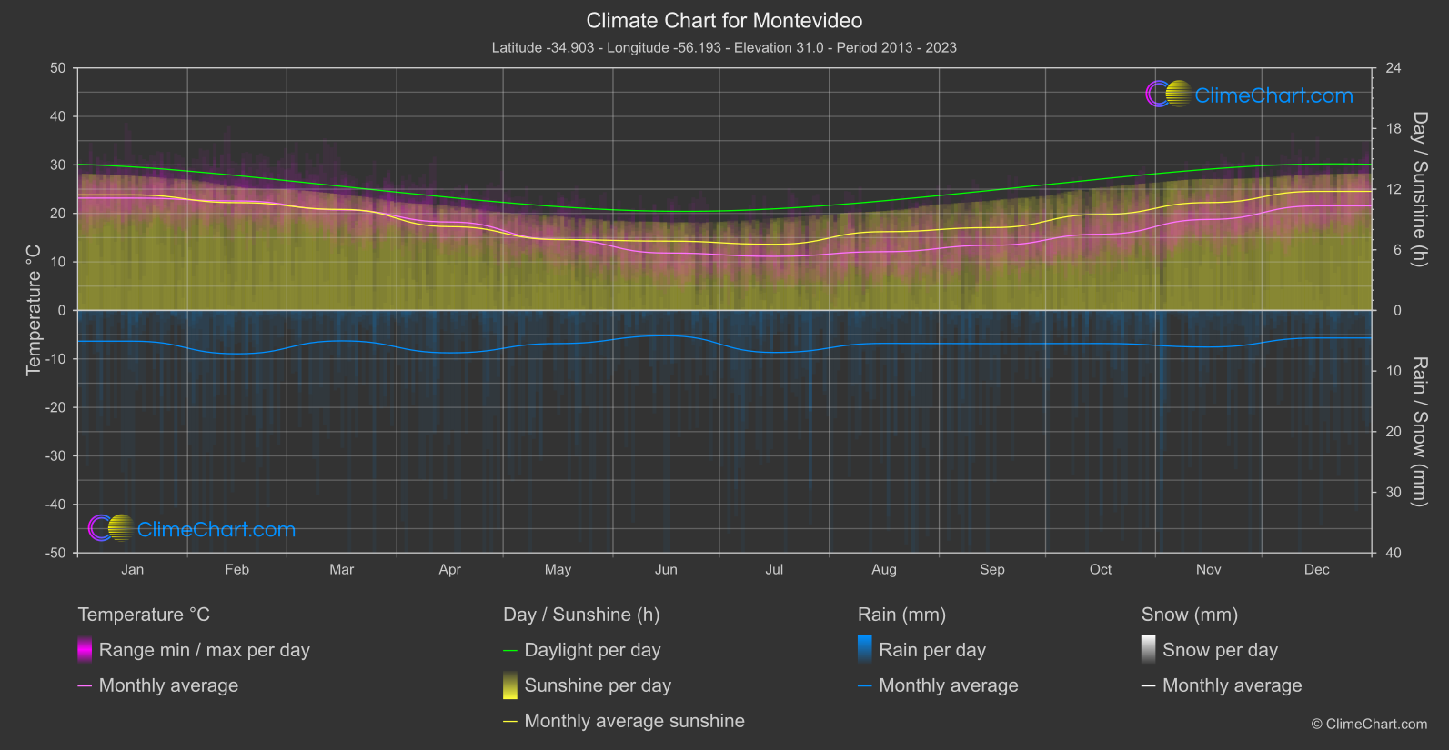 Climate Chart: Montevideo (Uruguay)