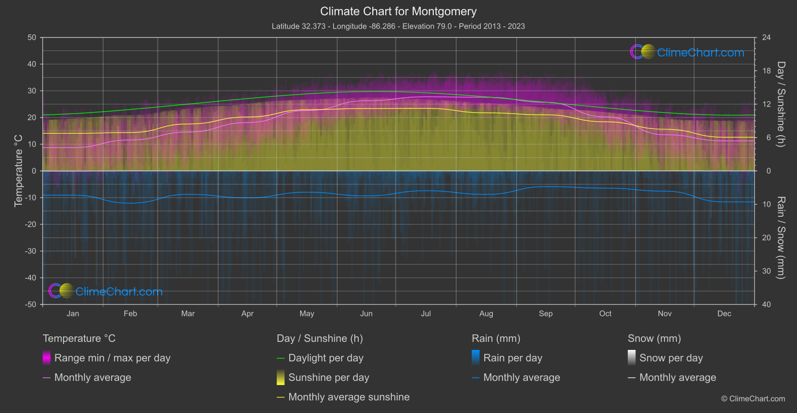 Climate Chart: Montgomery (USA)