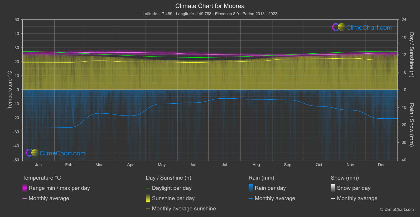 Climate Chart: Moorea (French Polynesia)