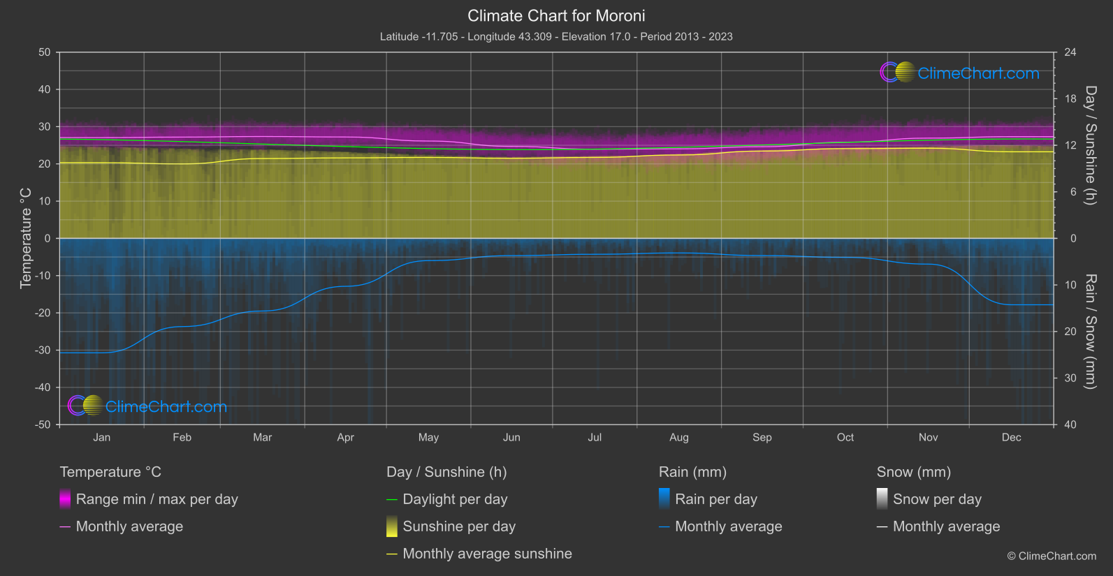 Climate Chart: Moroni (Comoros)