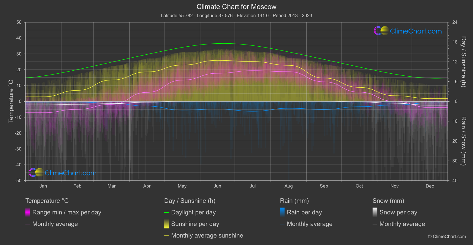 Climate Chart: Moscow (Russian Federation)