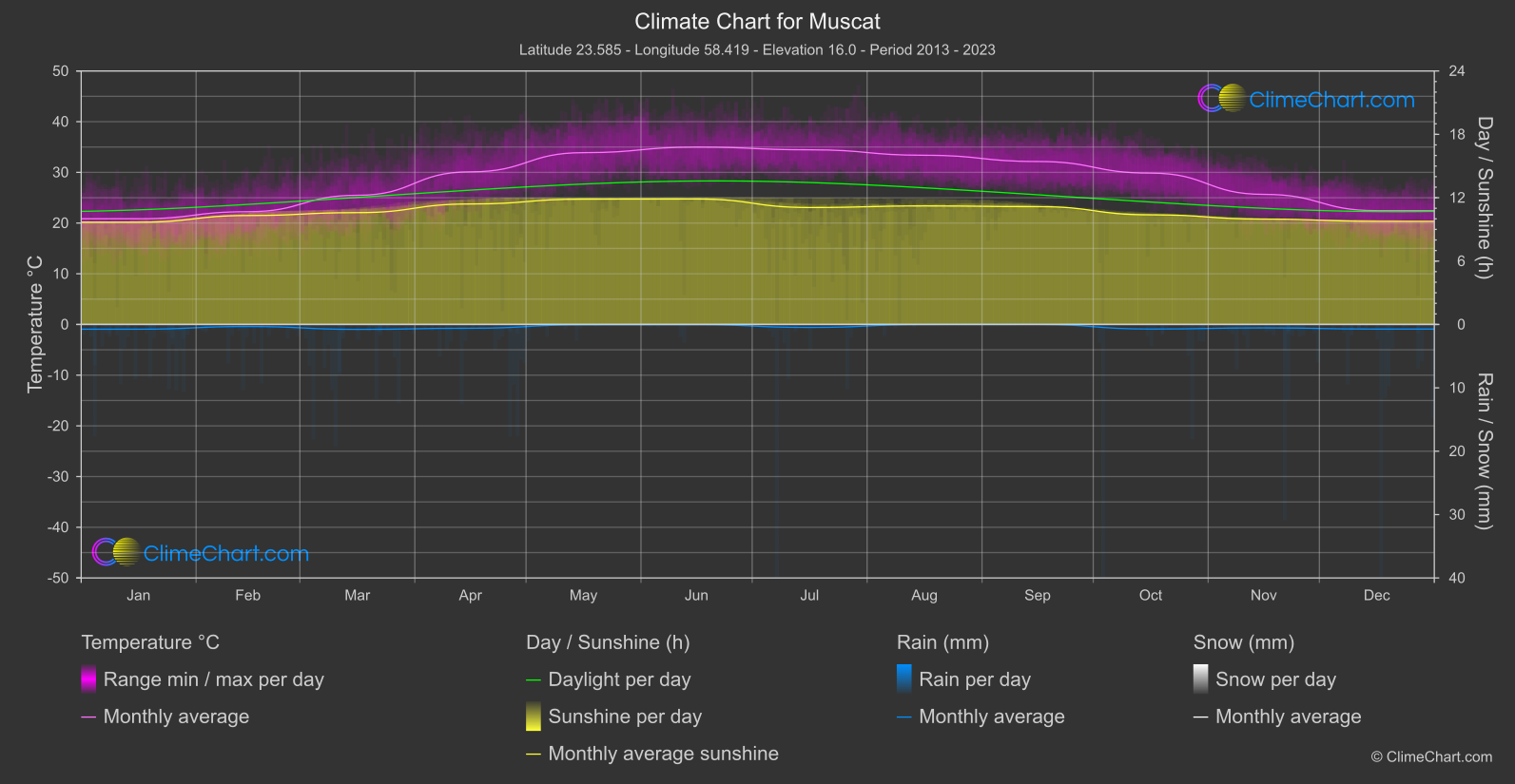 Muscat Climate Chart | Weather Overview of Muscat, Oman