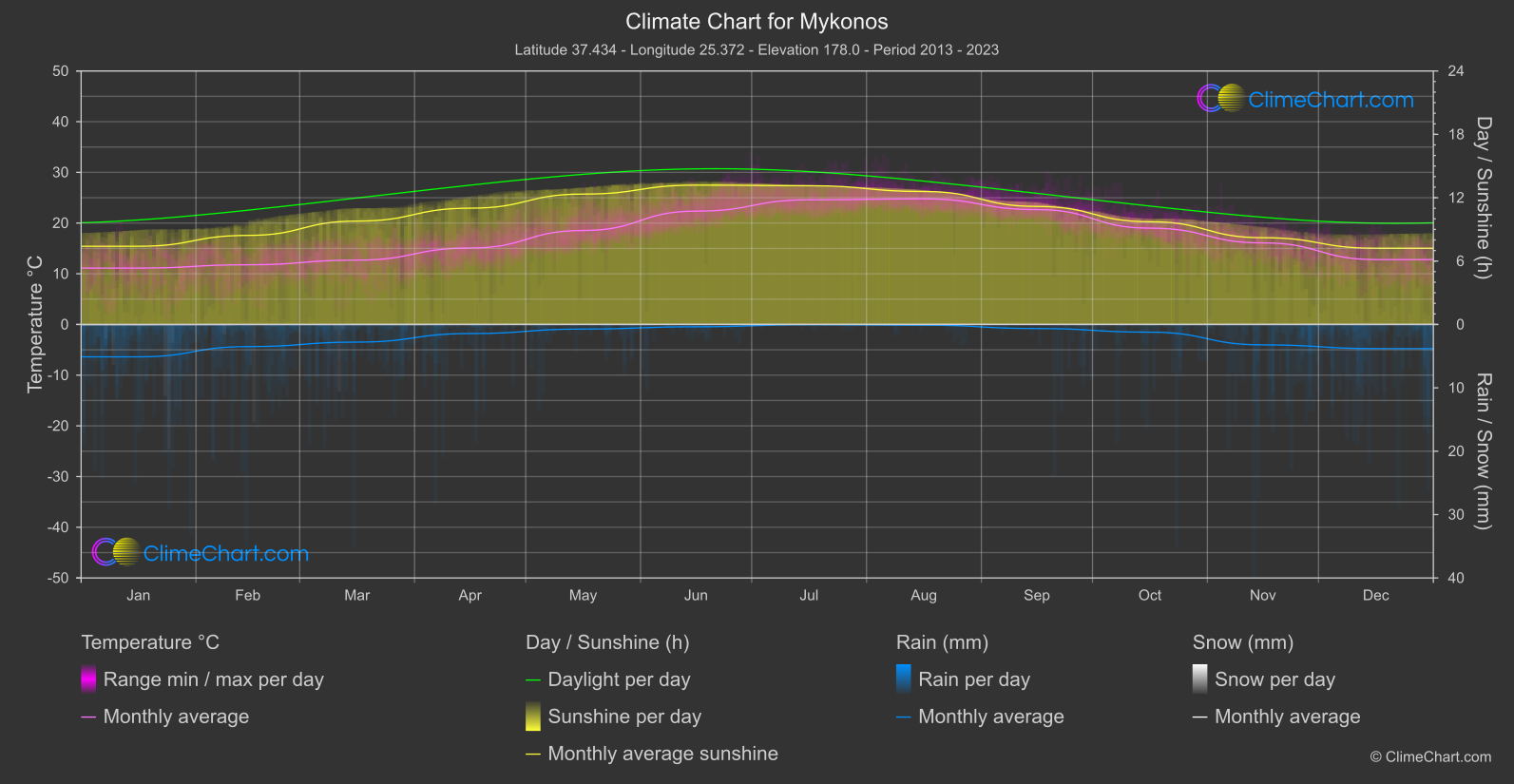 Climate Chart: Mykonos (Greece)