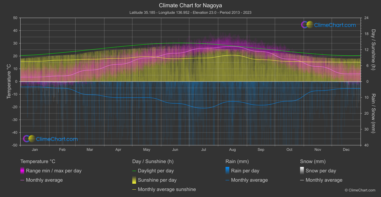 Climate Chart: Nagoya (Japan)