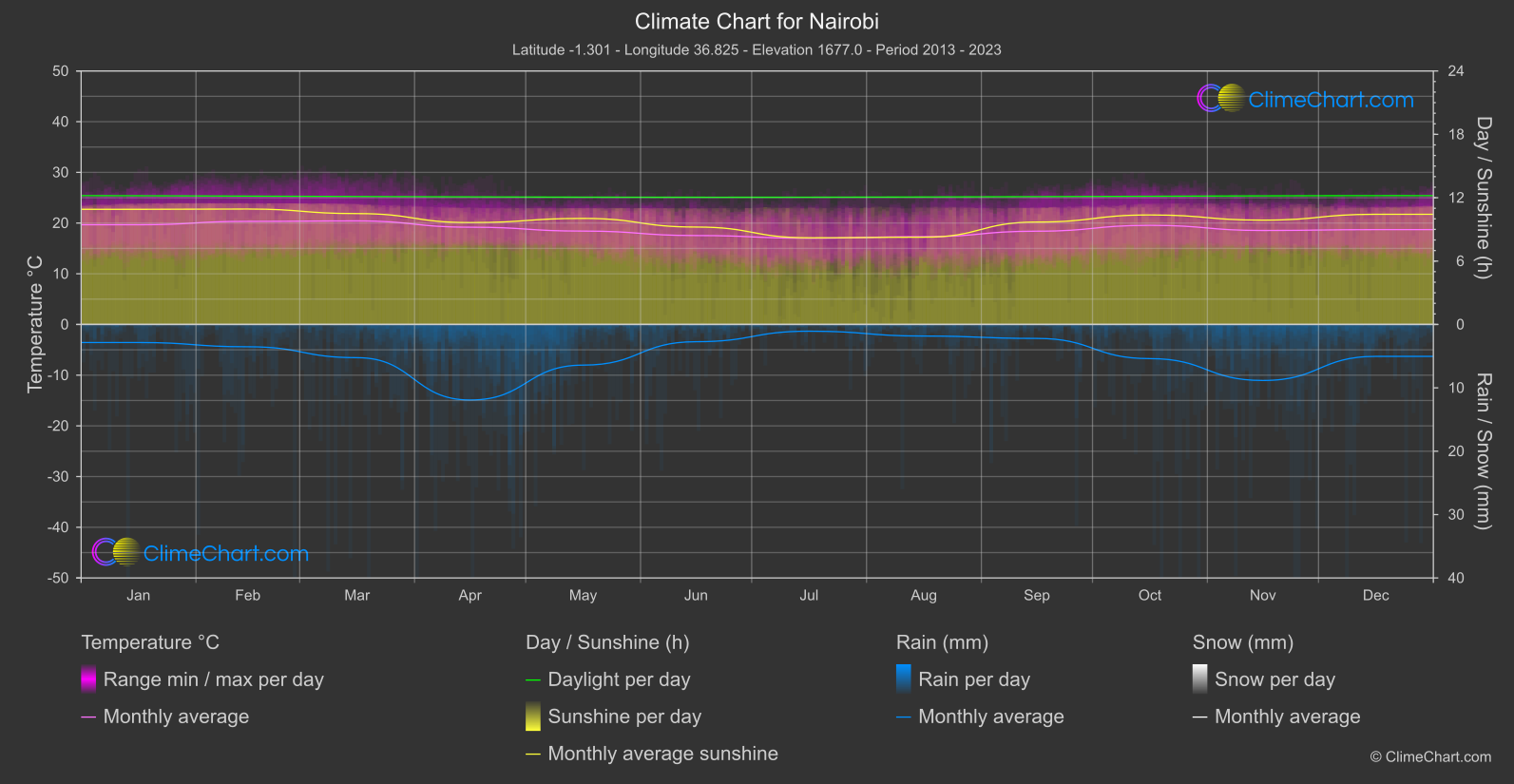 Climate Chart: Nairobi (Kenya)