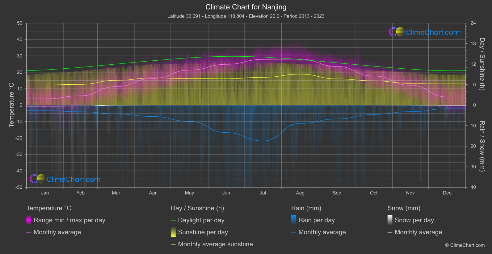 Climate Chart: Nanjing (China)