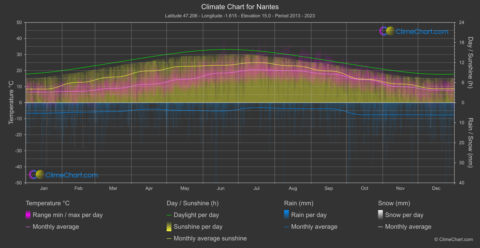 Climate Chart: Nantes (France)