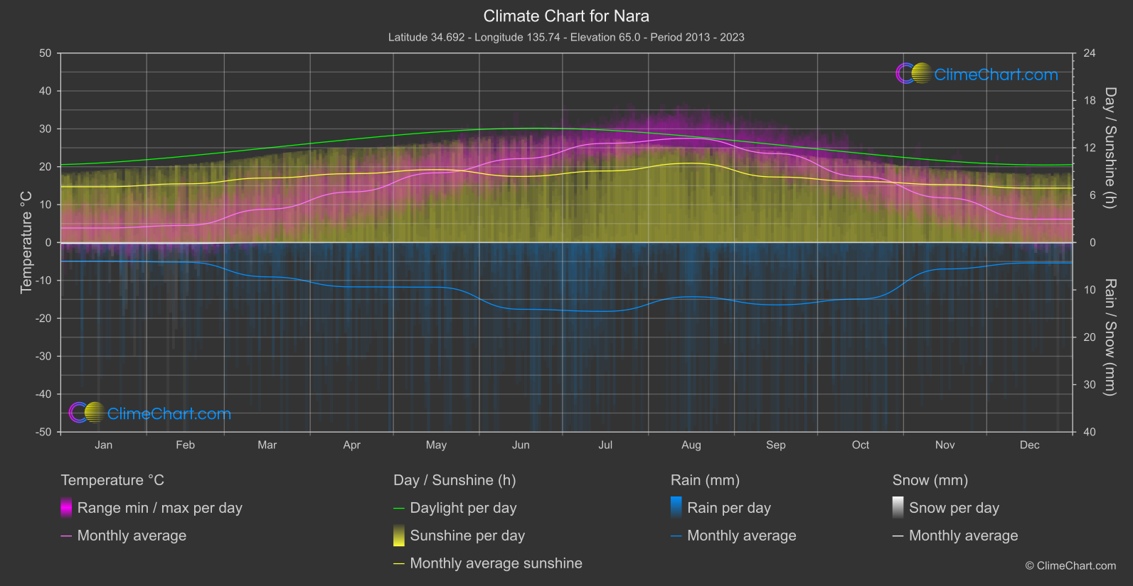 Climate Chart: Nara (Japan)