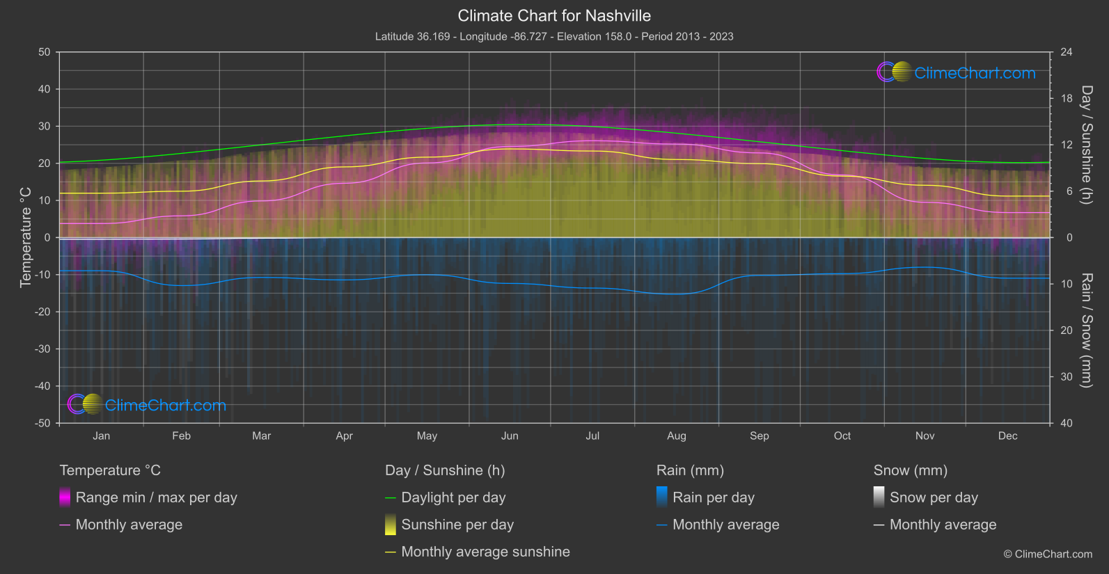 Climate Chart: Nashville (USA)