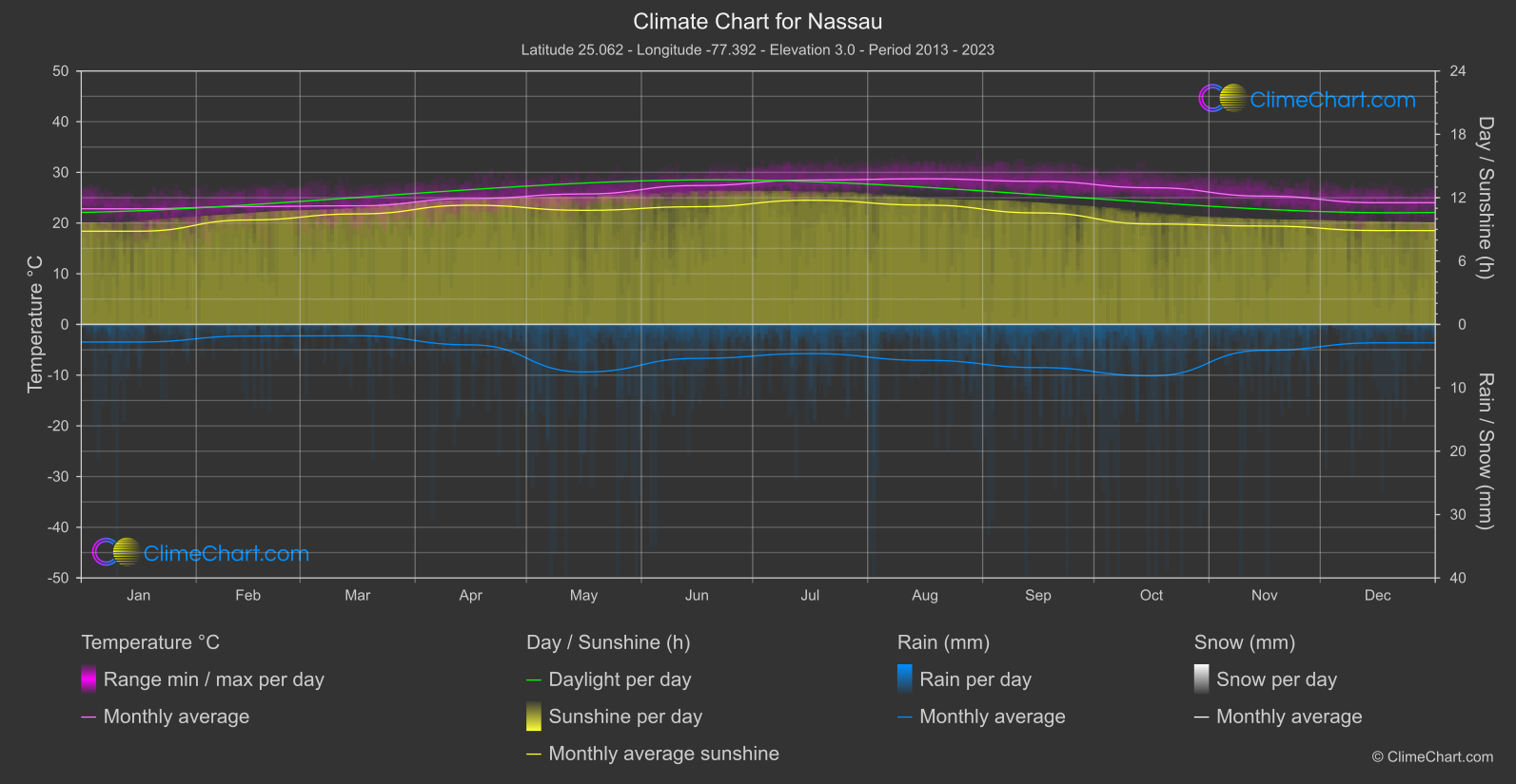 Climate Chart: Nassau (Bahamas)