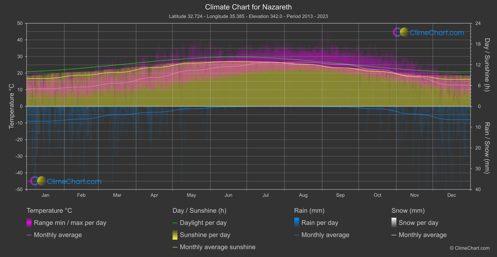 Climate Chart: Nazareth (Israel)