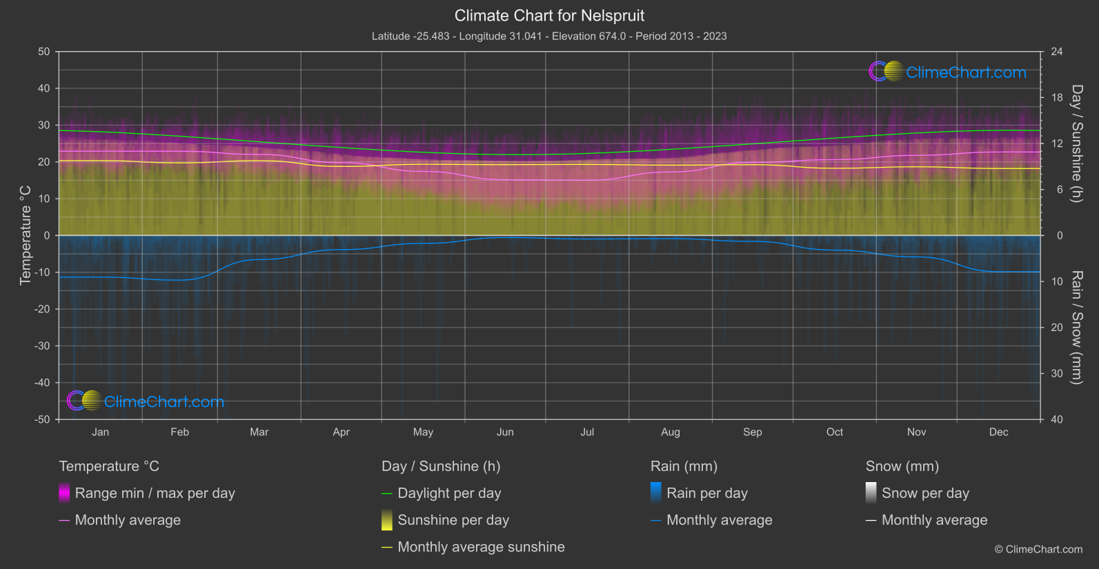 Climate Chart: Nelspruit (South Africa)