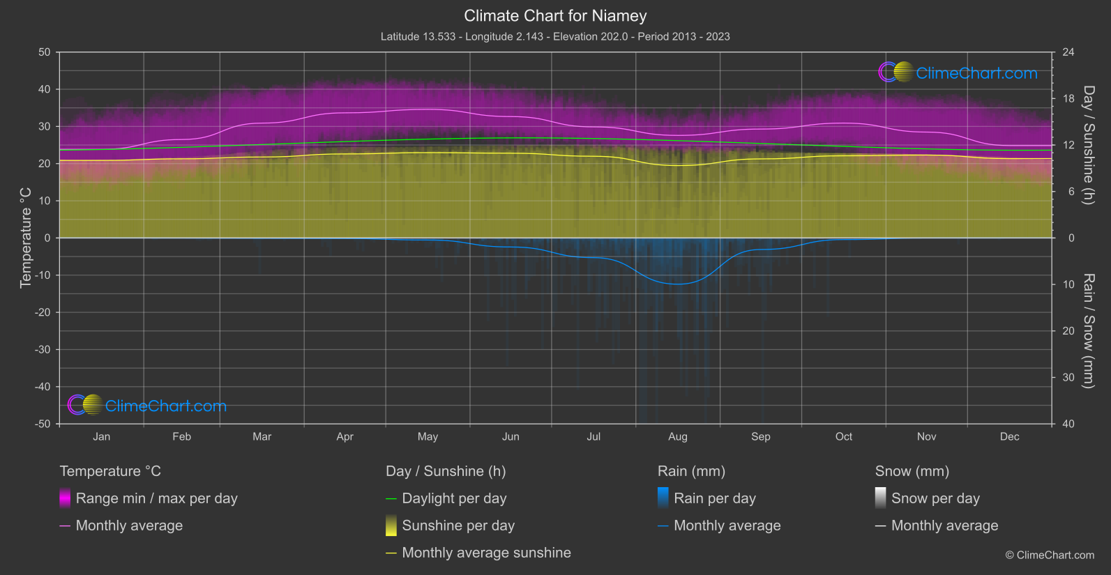 Climate Chart: Niamey (Niger)