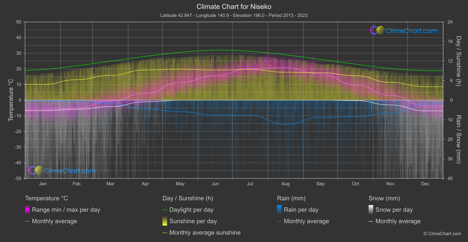 Climate Chart: Niseko (Japan)