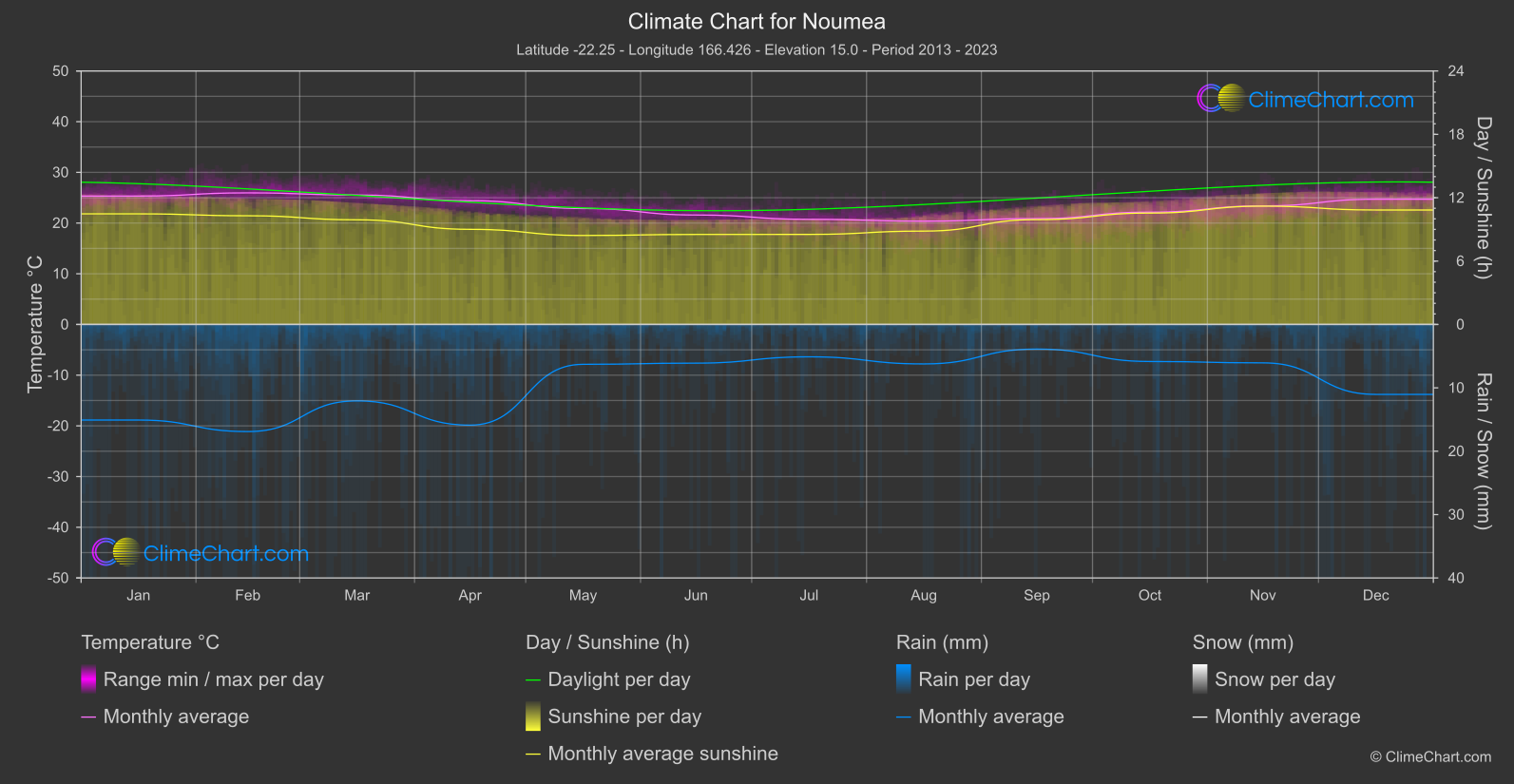 Climate Chart: Noumea (New Caledonia)