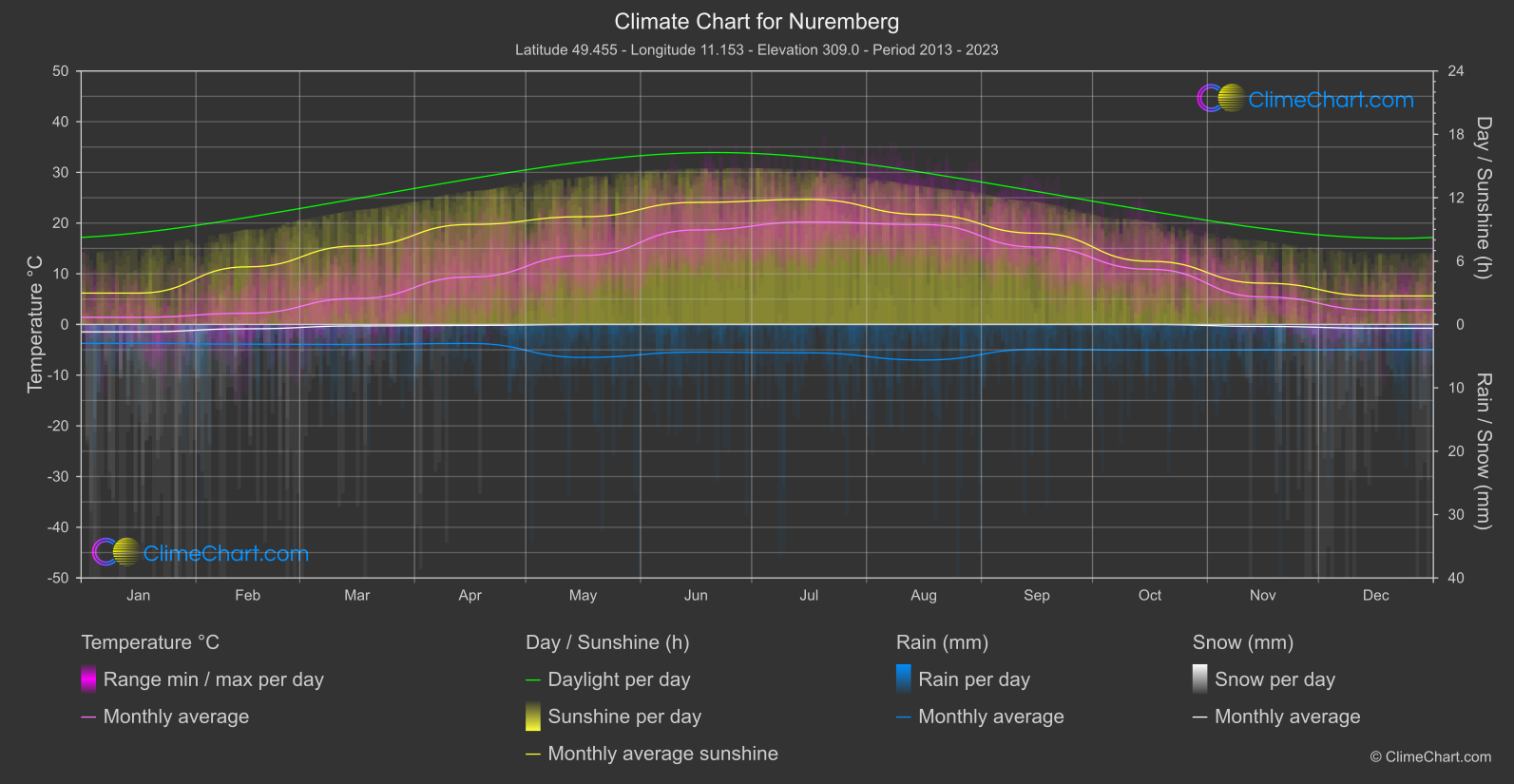 Climate Chart: Nuremberg (Germany)