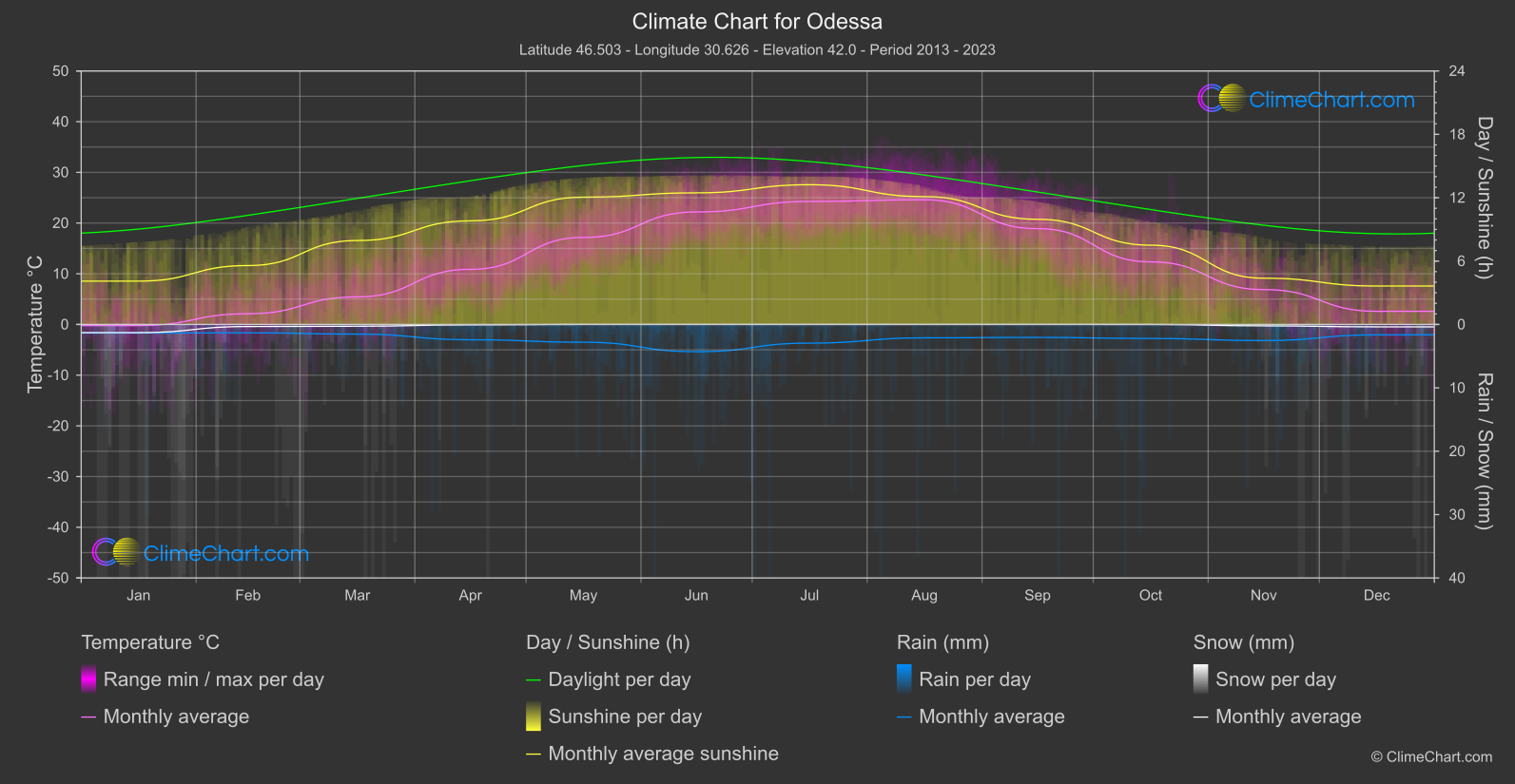 Climate Chart: Odessa (Ukraine)