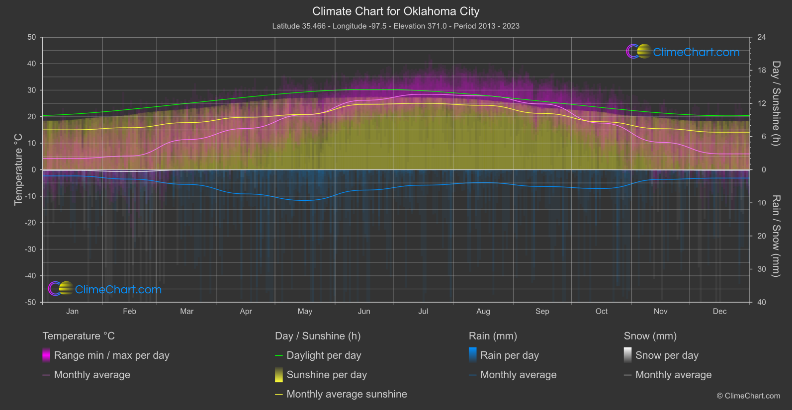 Climate Chart: Oklahoma City (USA)