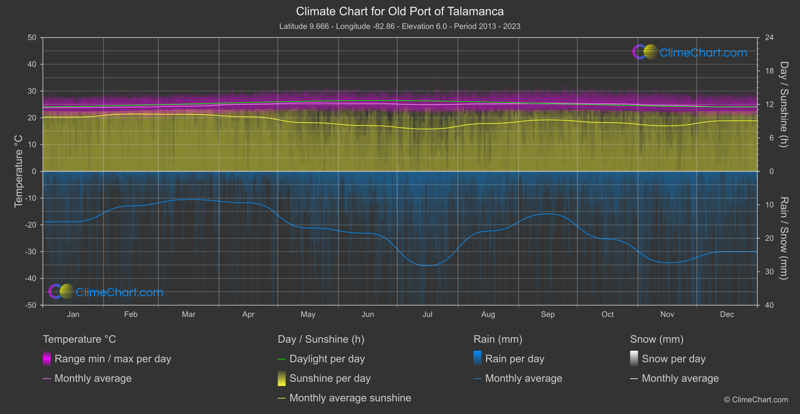 Climate Chart: Old Port of Talamanca (Costa Rica)