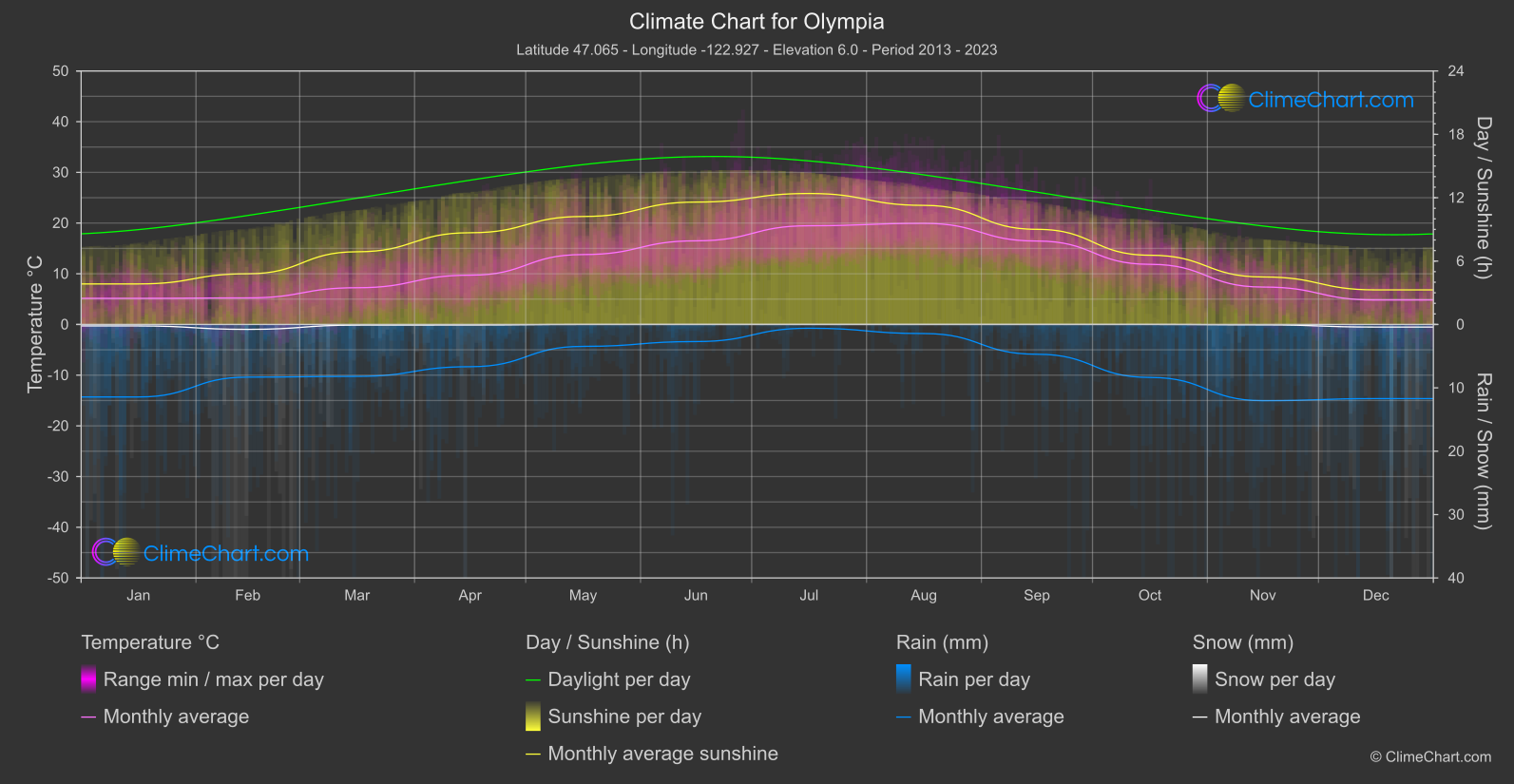 Climate Chart: Olympia (USA)