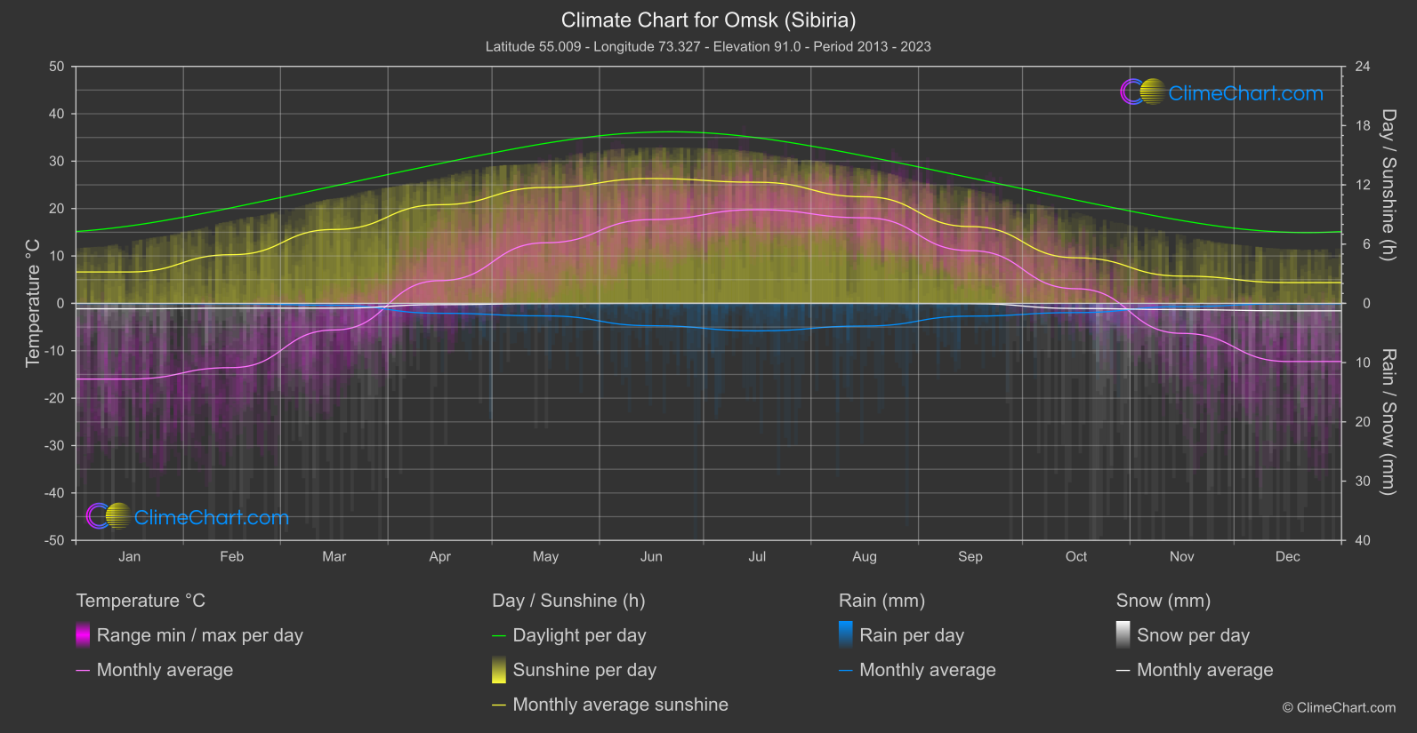 Climate Chart: Omsk (Sibiria) (Russian Federation)