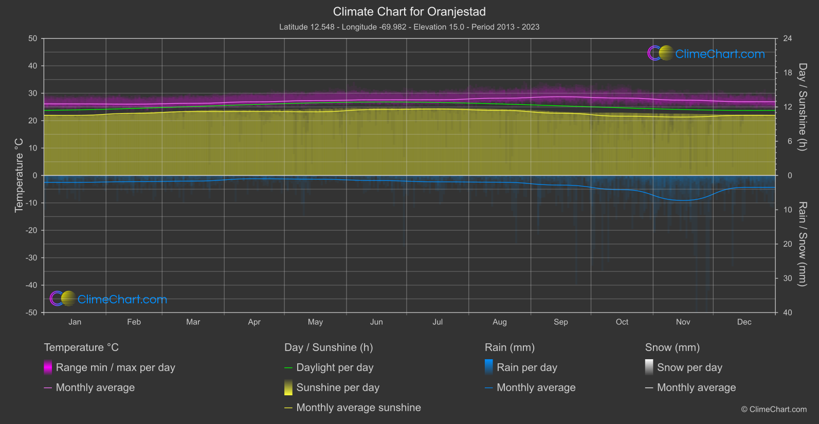 Climate Chart: Oranjestad (Aruba)