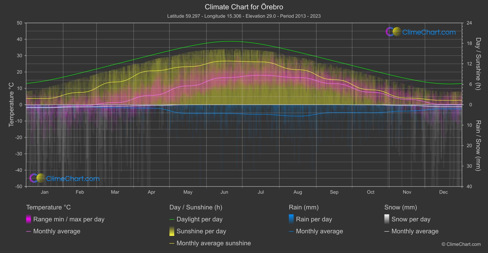 Climate Chart: Örebro (Sweden)