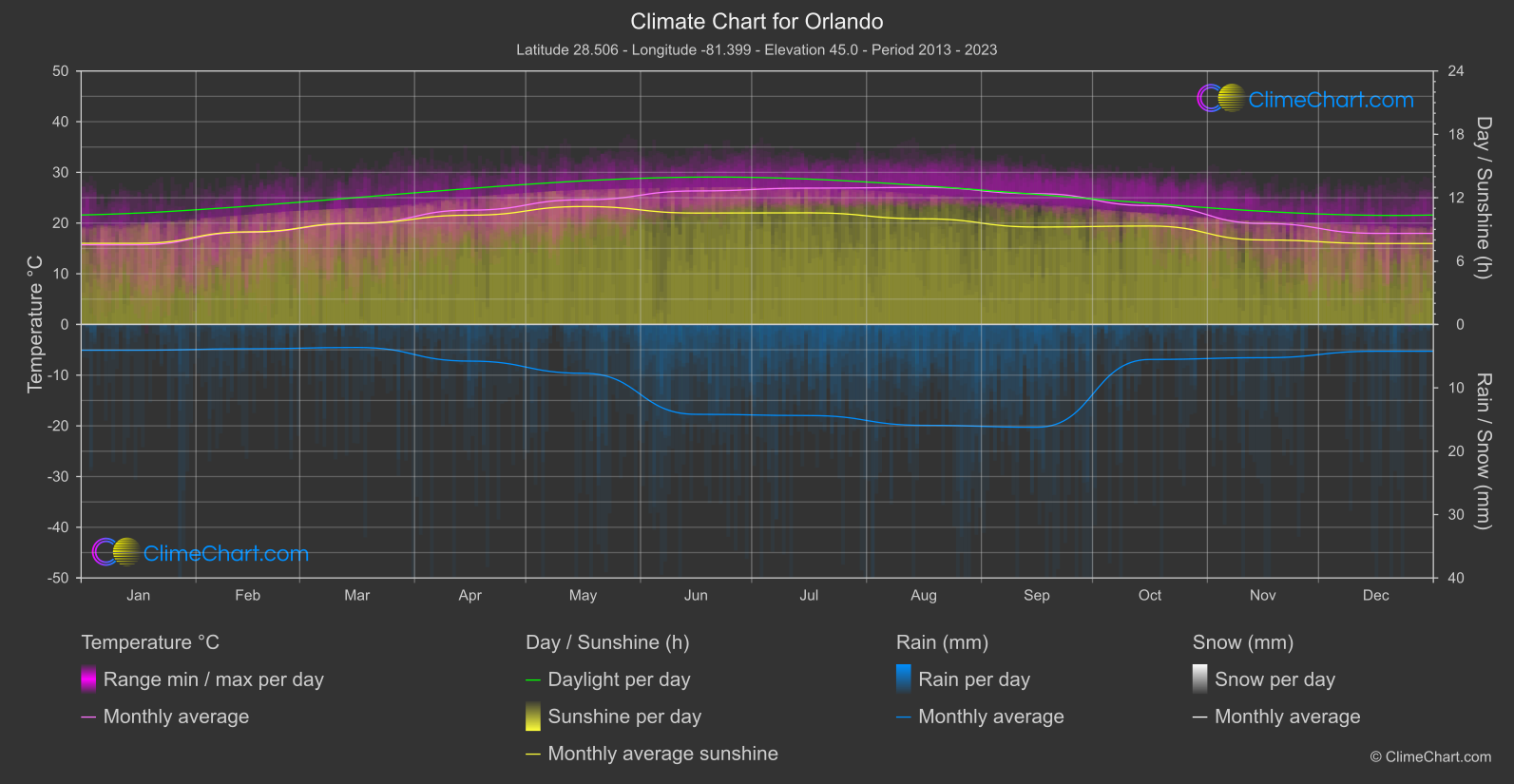 Climate Chart: Orlando (USA)