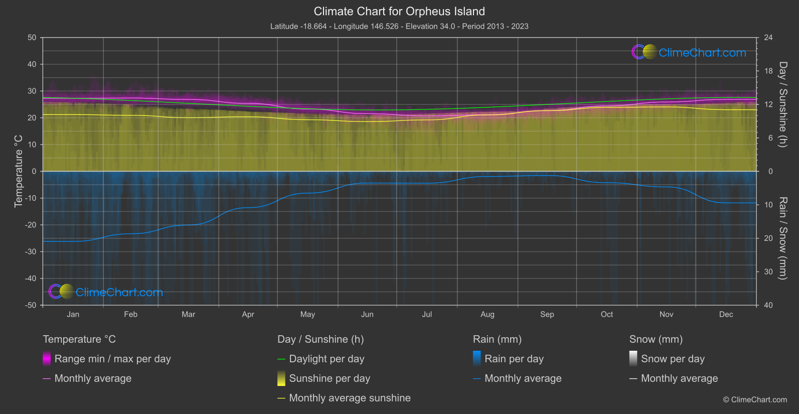 Climate Chart: Orpheus Island (Australia)