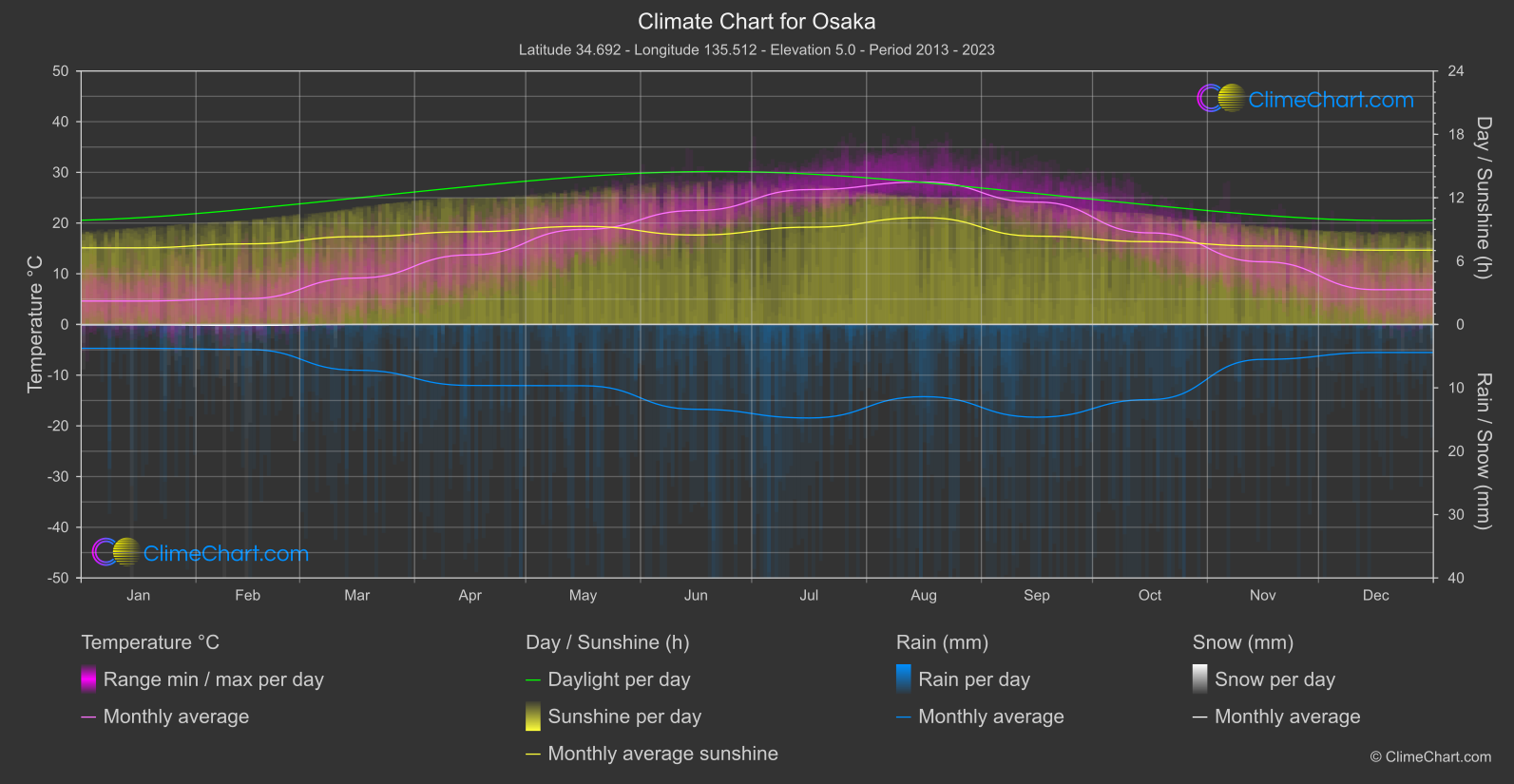 Climate Chart: Osaka (Japan)