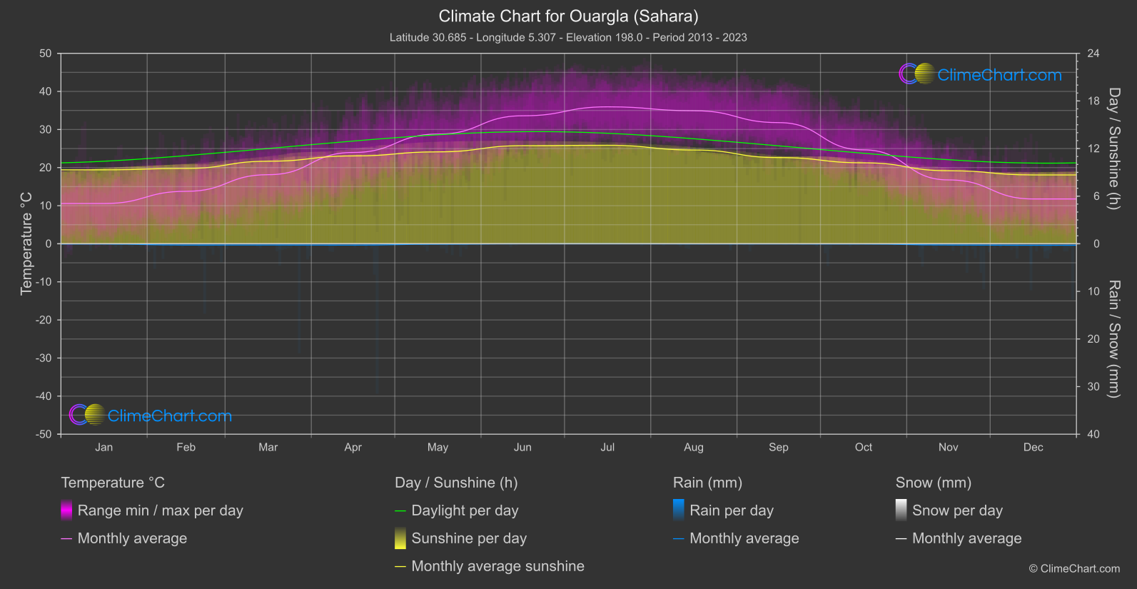 Climate Chart: Ouargla (Sahara) (Algeria)