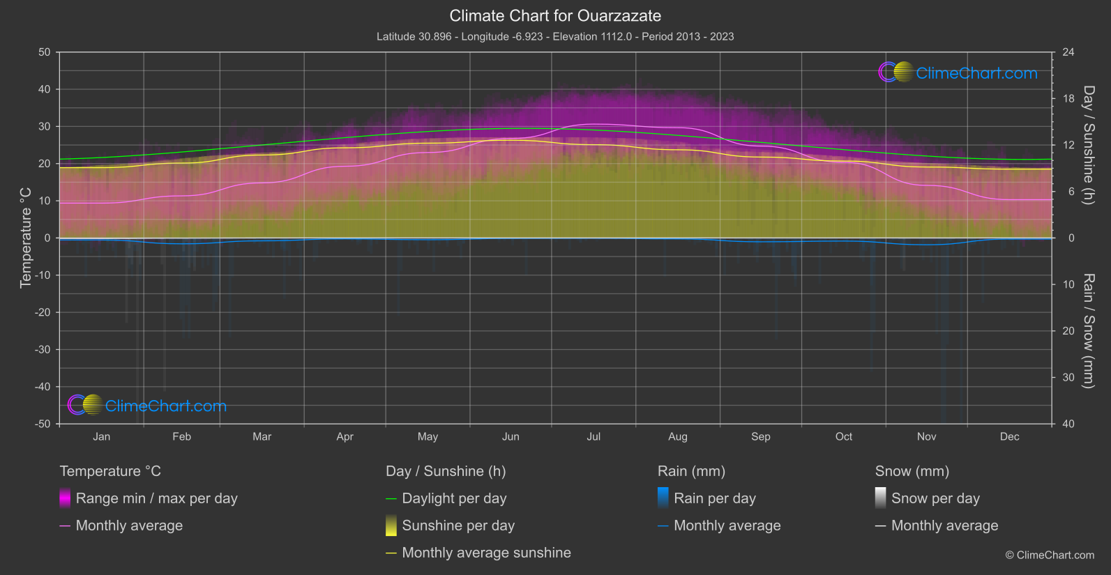 Climate Chart: Ouarzazate (Morocco)