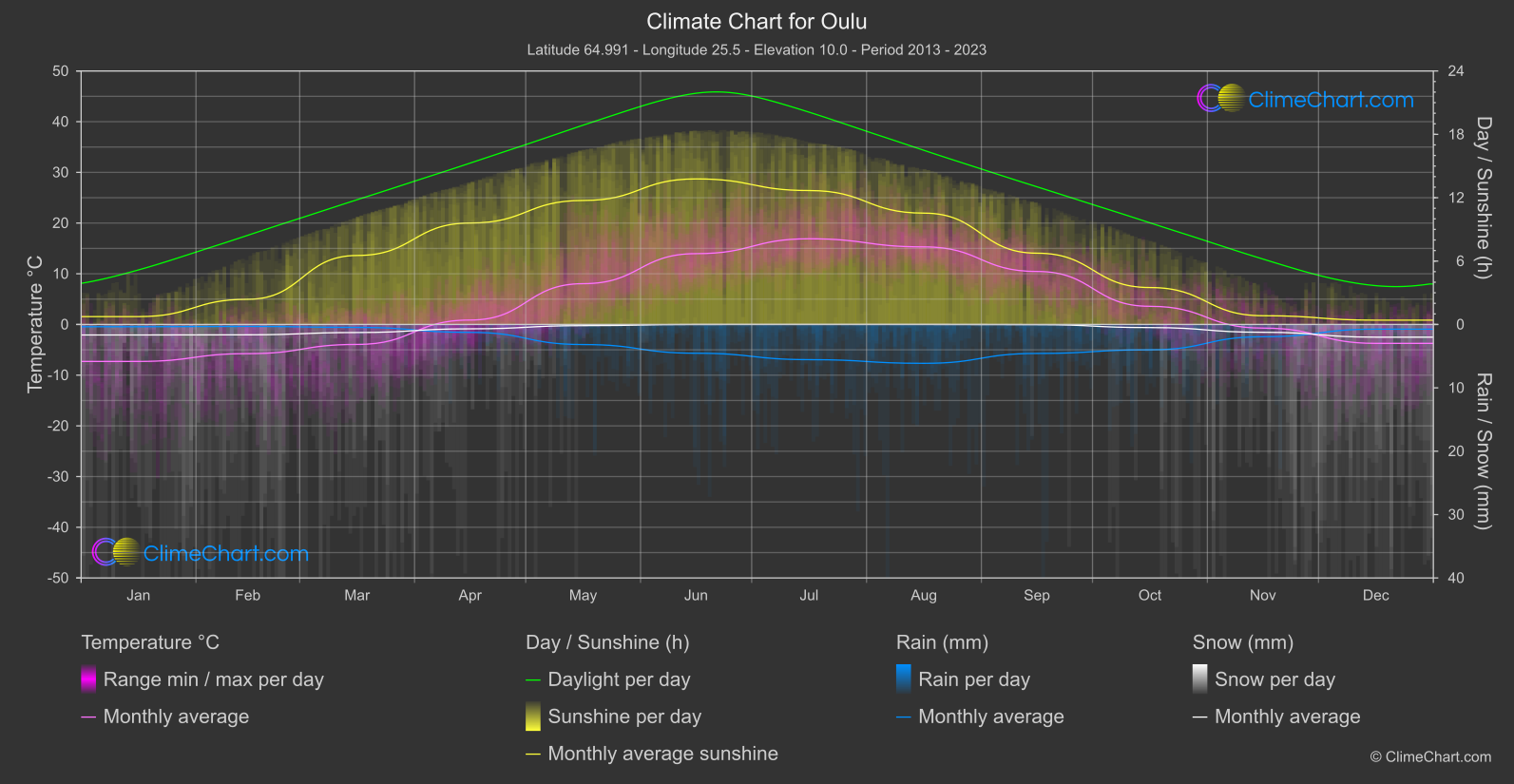 Climate Chart: Oulu (Finland)