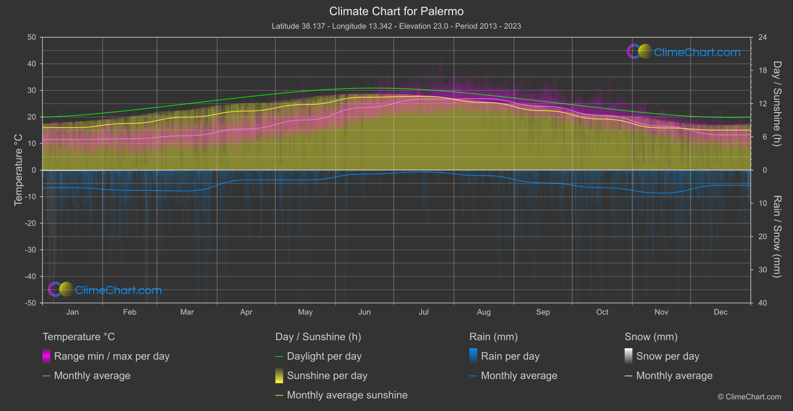 Climate Chart: Palermo (Italy)