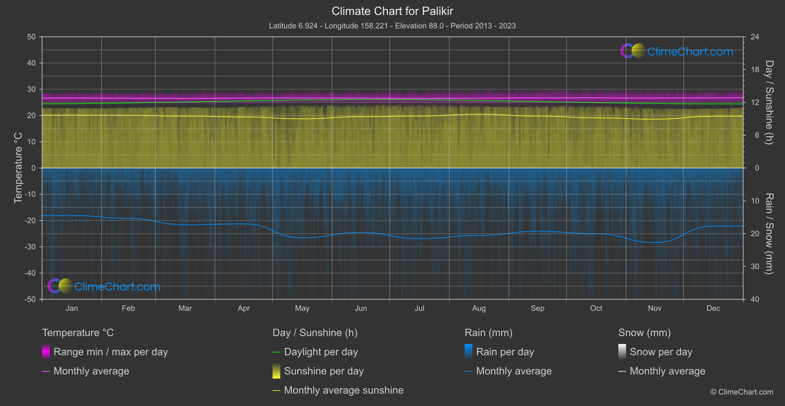 Climate Chart: Palikir (Micronesia)