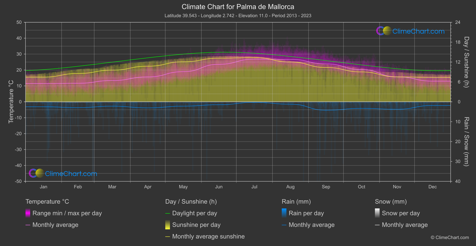 Climate Chart: Palma de Mallorca (Spain)