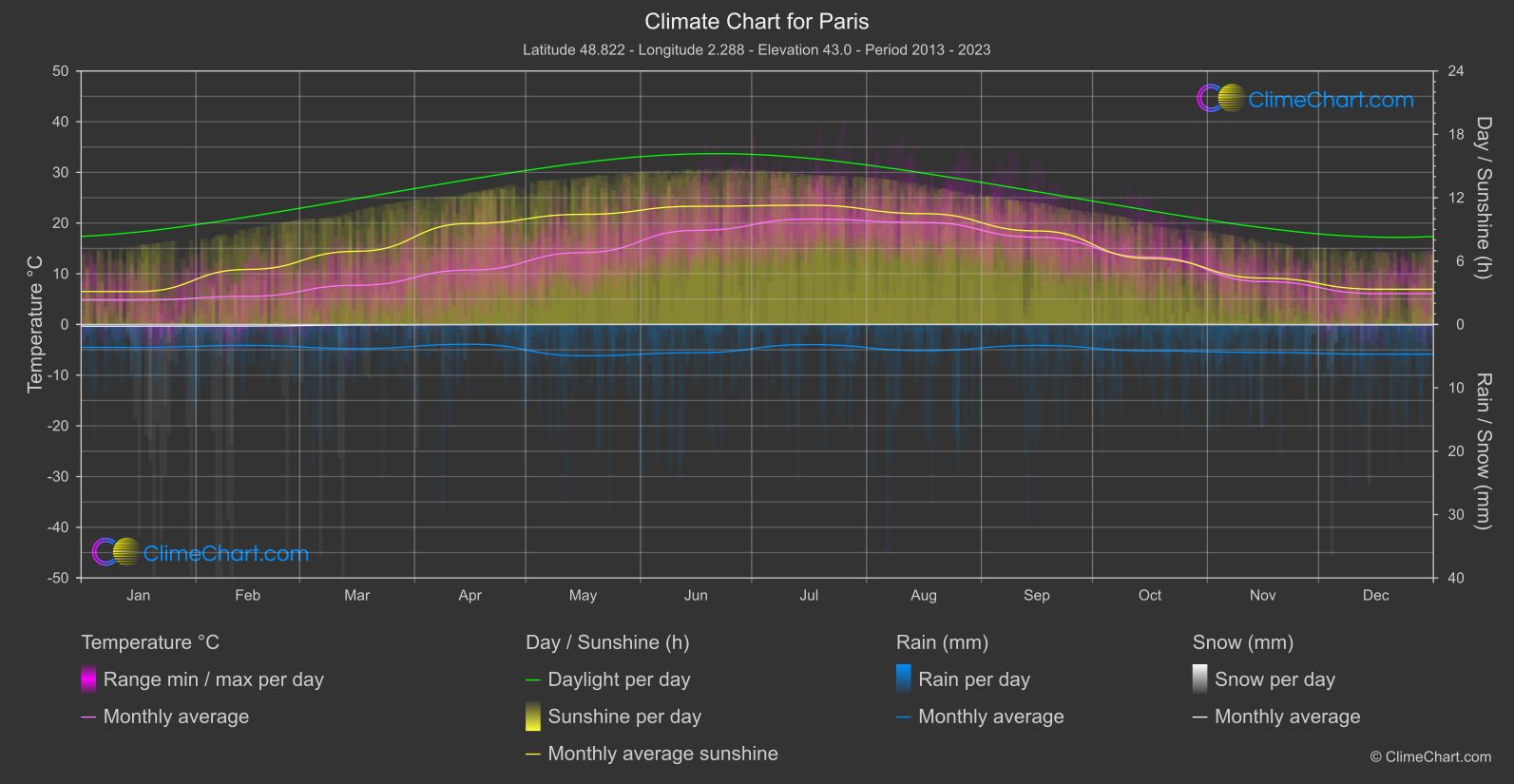 Climate Chart: Paris (France)