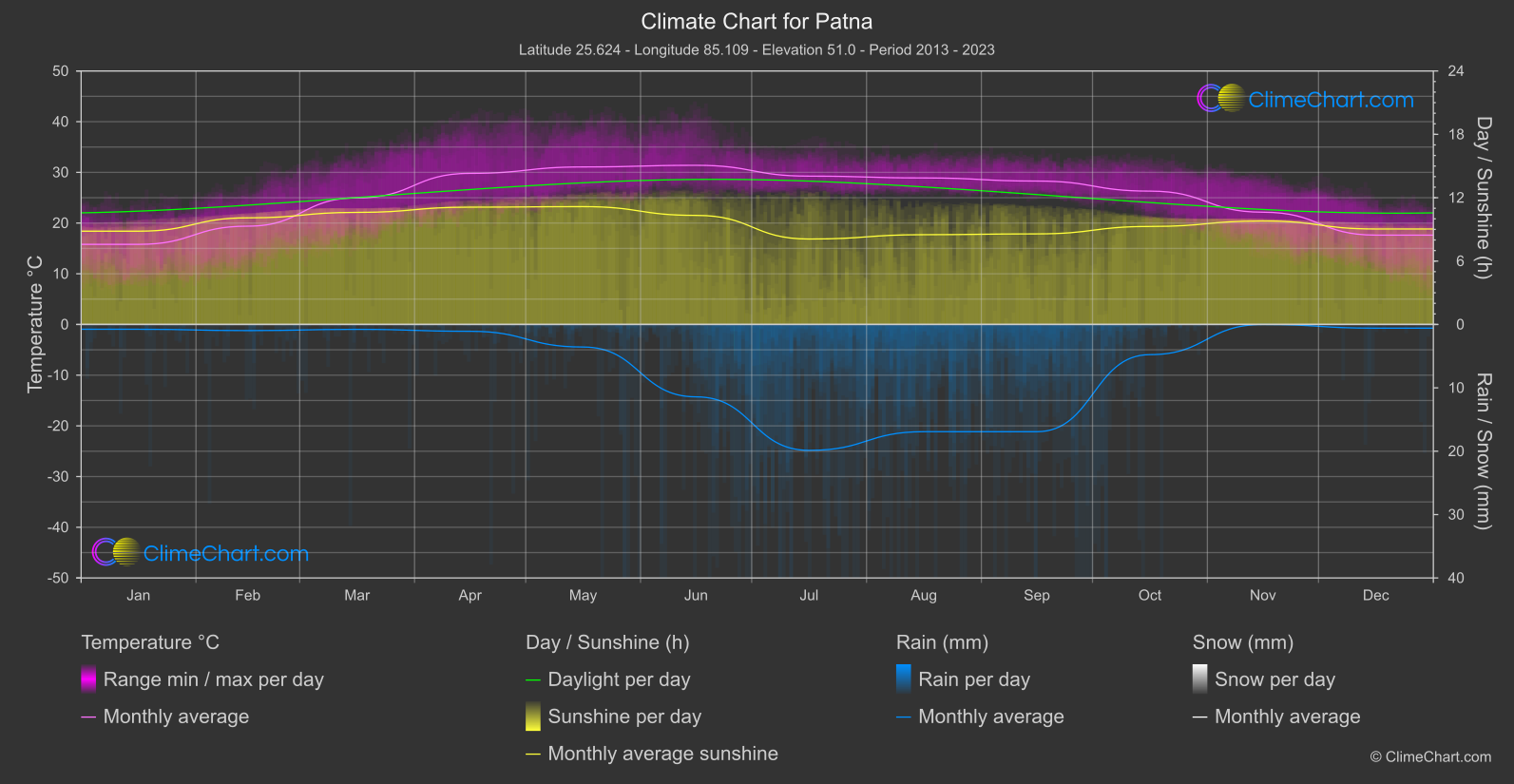 Climate Chart: Patna (India)