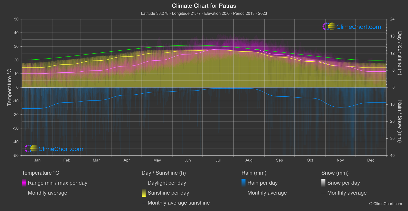 Climate Chart: Patras (Greece)