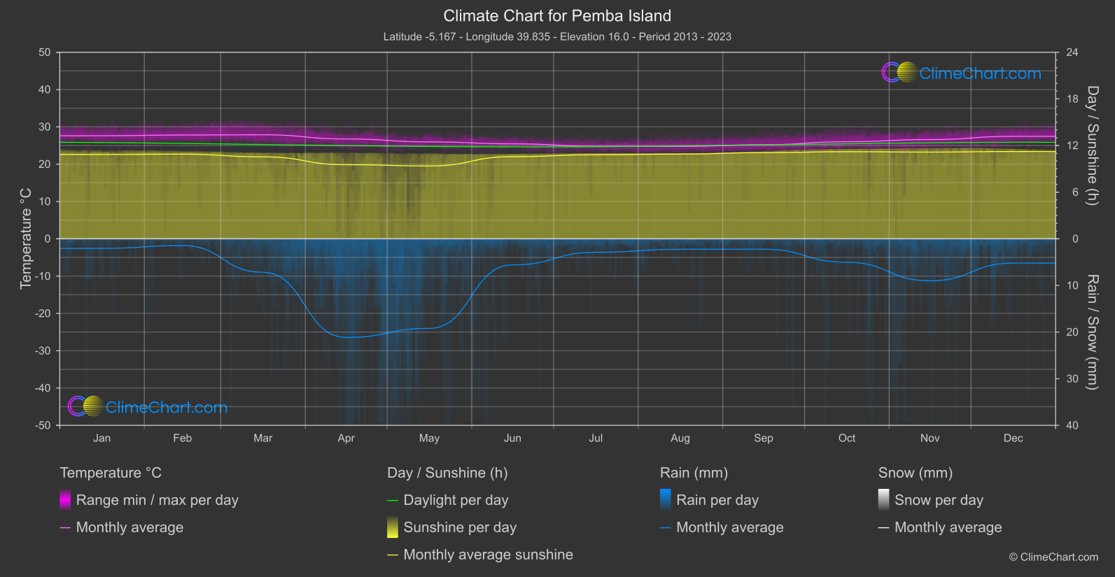 Climate Chart: Pemba Island (Tanzania)